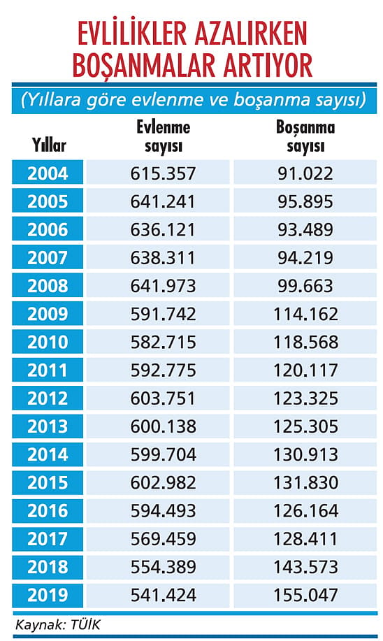 Aile kurumundaki sarsıntı sürüyor-1