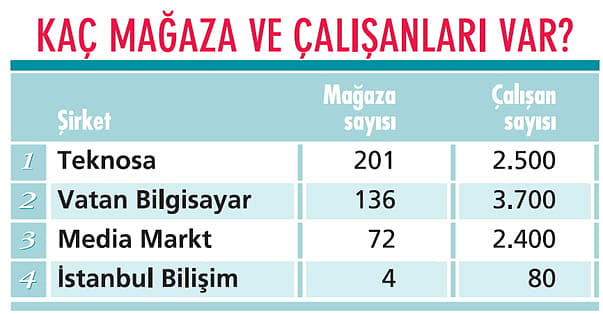 Teknoloji marketleri online’a yükleniyor-0