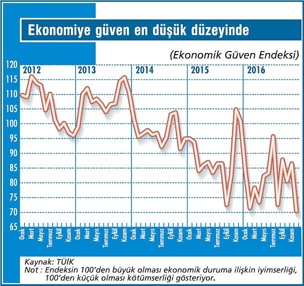 Ekonomiye güven yine dibe vurdu-2