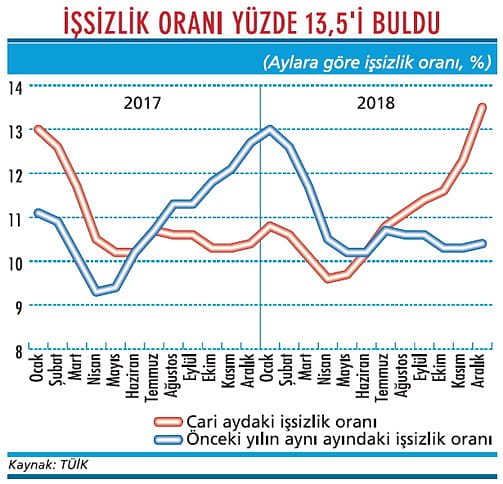 İşsiz sayısında rekor kırdık!-1