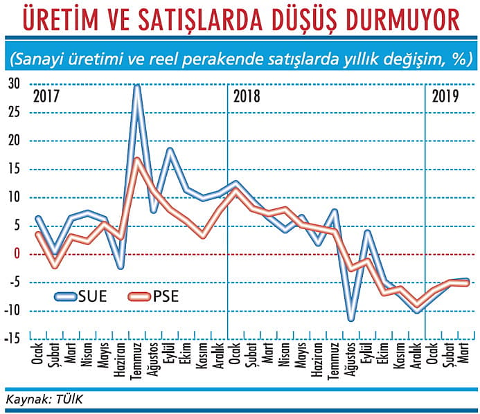 Üretim ve satışlarda küçülme sinyali var-1