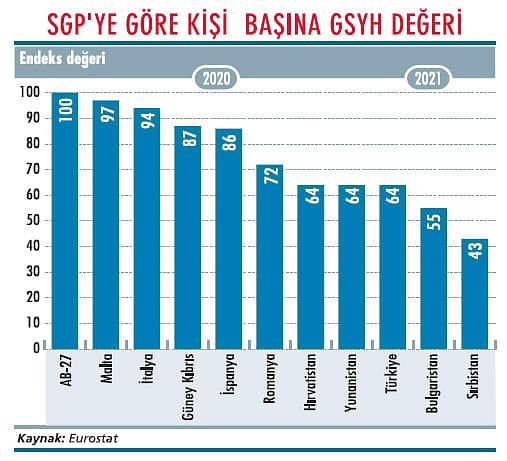 Türkiye'de satın alma gücü AB'nin yüzde 36 altında-1