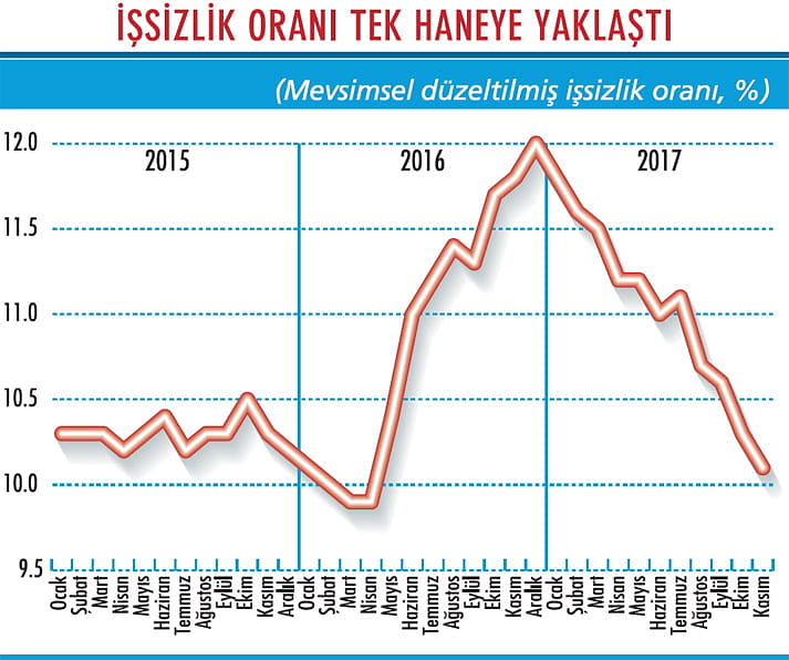 İşsizlik geldiği yere geri dönüyor-1