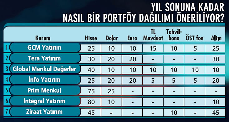 Parayı nereye yatırmalı? Uzmanlar yorumluyor-3