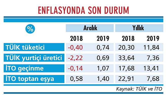 2019’da enflasyon geldiği yere döndü-1