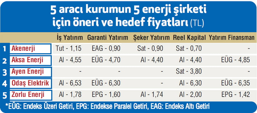 Enerji hisselerinde toparlanma var Ekonomist