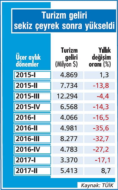 Turizm gelirinde nihayet artış var-1