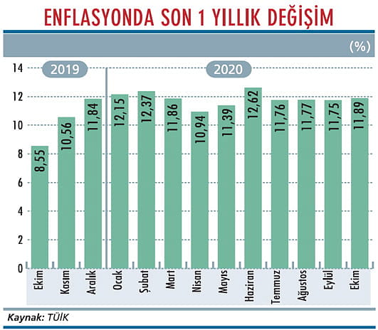 Enflasyon yükseliş eğiliminde-1