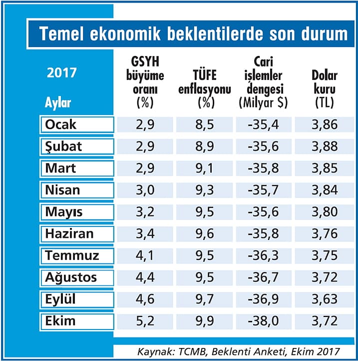 Enflasyon beklentisi çift haneye yaklaştı-1