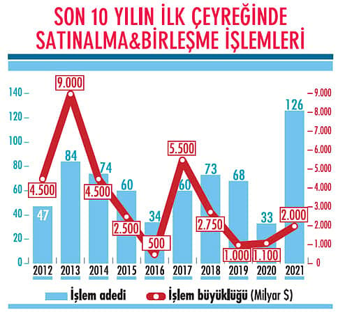 Satın alma işlemleri 10 milyar doları geçecek-4