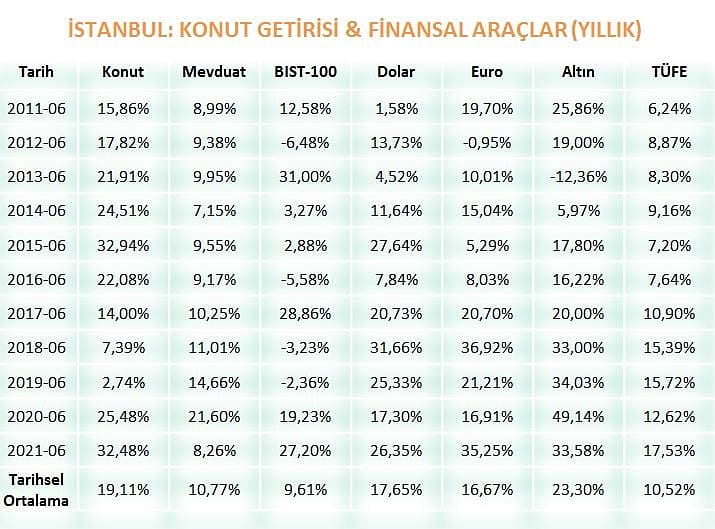 İstanbul'da konut kiraları borsadan daha çok kazandırdı: Getiri tablosu-1