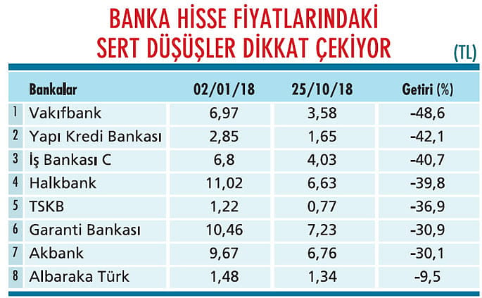 Banka kârlarında daralma bekleniyor-0