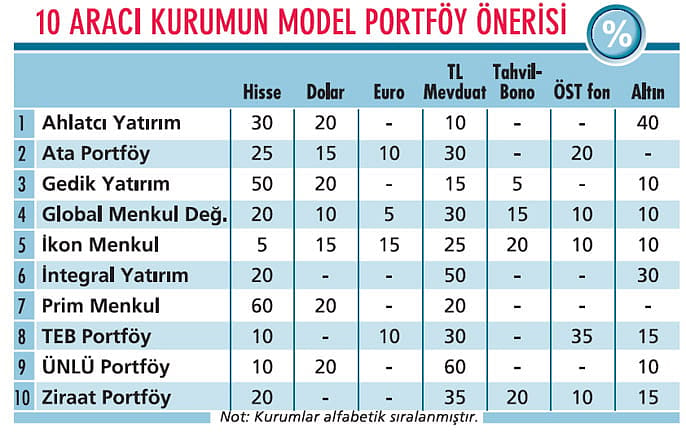 İlk çeyrek için portföy önerileri-0