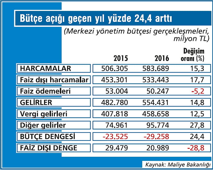 Bütçe açığında büyük yükseliş var-2