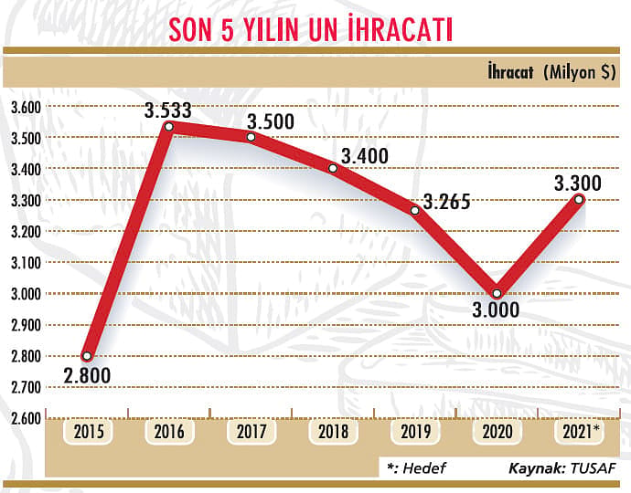 Yaşanan kuraklığa rağmen un ihracatı hız kesmedi-1