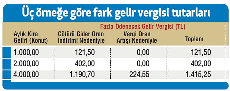 Sadece MTV değil gelir vergisi de artıyor-1