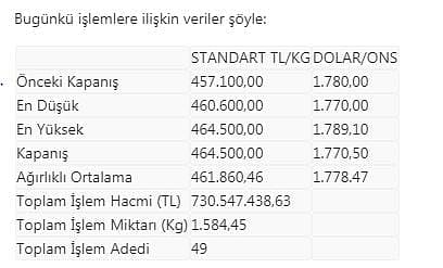 Altının kilogramı 464 bin 500 liraya yükseldi-0
