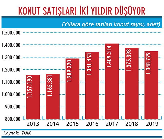 Faiz indirimi konutta 2019'u kurtaramadı-1