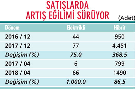 Hibrit otomobiller pazarda yükseliyor-0