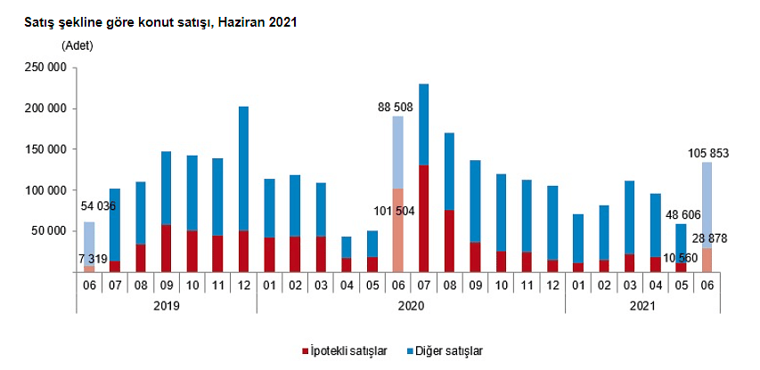 Konut satışında haziran istatistikleri: Yıllık bazda düştü, yabancıya satış hızlandı-1