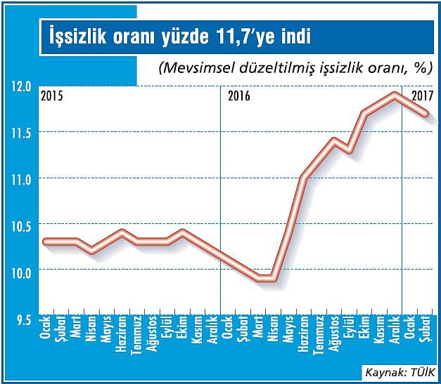 İşsizlikte iki aydır gerileme var-1