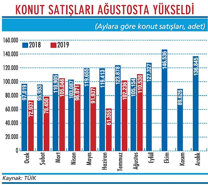 Faizdeki düşüş konuta yansıdı-1