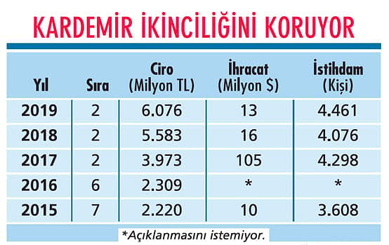 Anadolu 500'ün en büyük 2. şirketi: Katma değerli yatırımlarla büyüyor-0