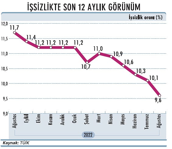 İşsizlik dört yıl sonra tek hane-1