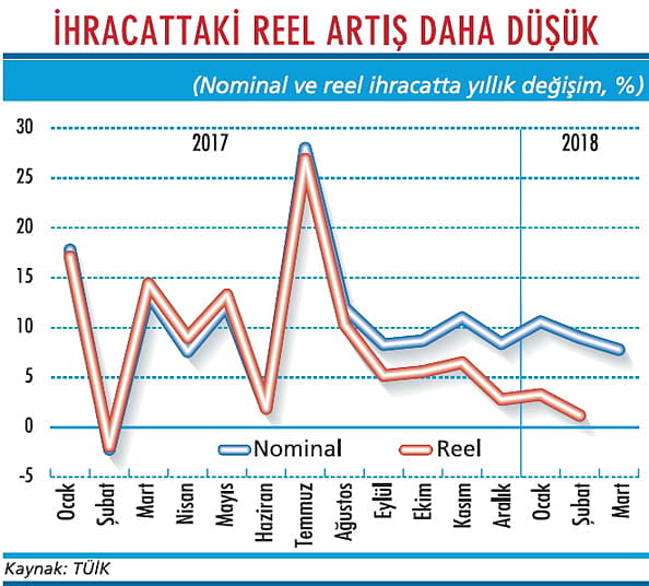 İhracatta reel durum iyi değil-1