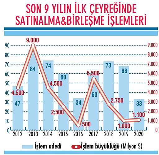 Şirket satın almaları durma noktasında-0
