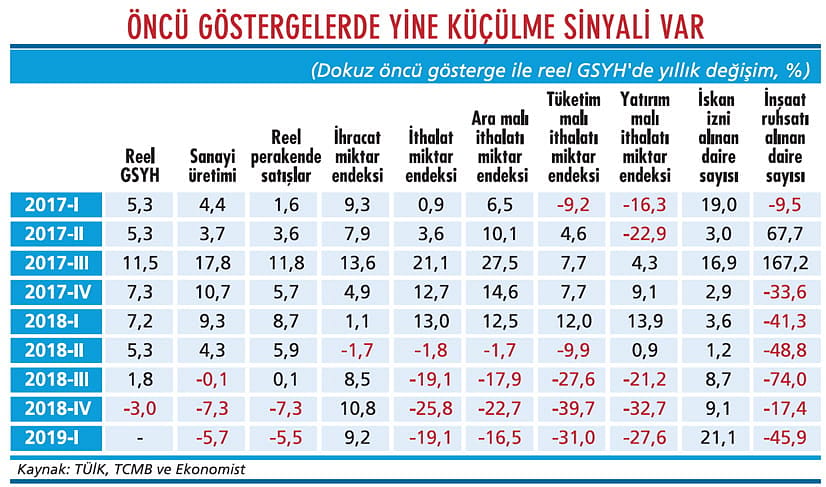 İlk çeyrekte büyüme kaç çıkar?-1
