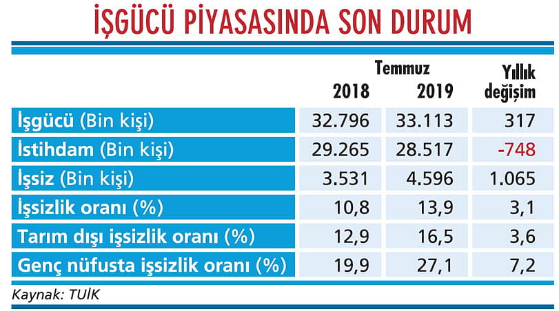 İşsizlikte yükseliş yeniden hızlandı-1