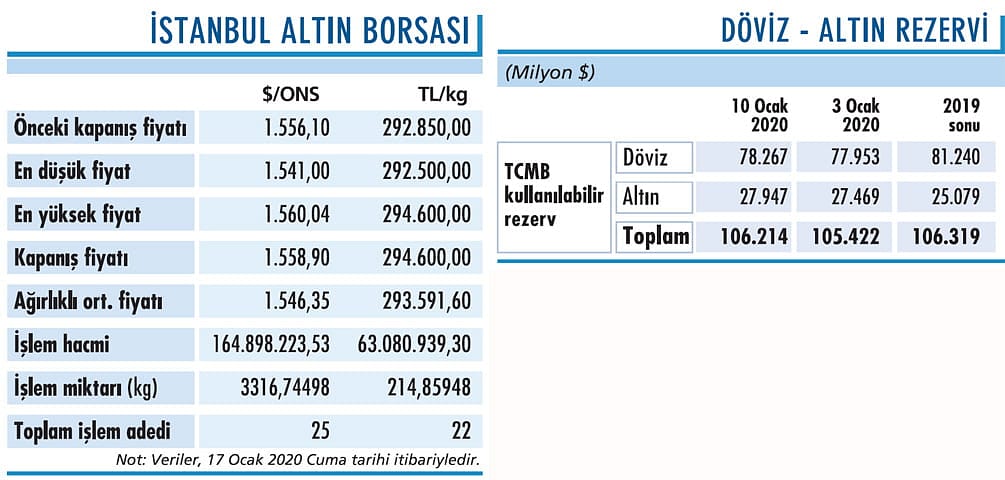 1.550 doların üzerinde tutunuyor-0