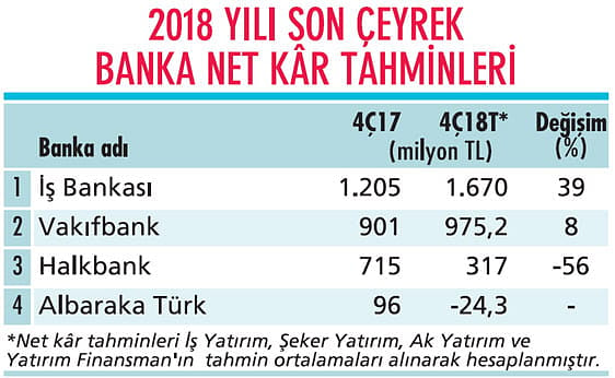 2018 son çeyrek net kâr beklentileri-1