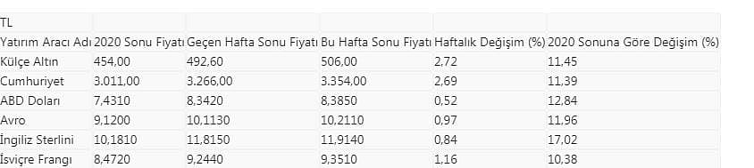 Borsa, altın, döviz: Yatırım araçlarının haftalık performansı-0