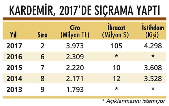 Yüzde 72 büyümeyle 4 basamak yükseldi-0
