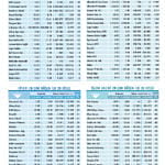 Hangi hisse niçin düştü? Niçin yükseldi?-2