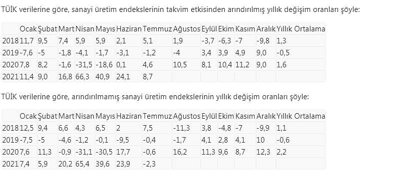 Sanayi üretimi temmuzda düştü-0