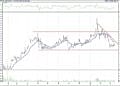 BIST 100 hisselerinin teknik analizi (15.3.2021)-6