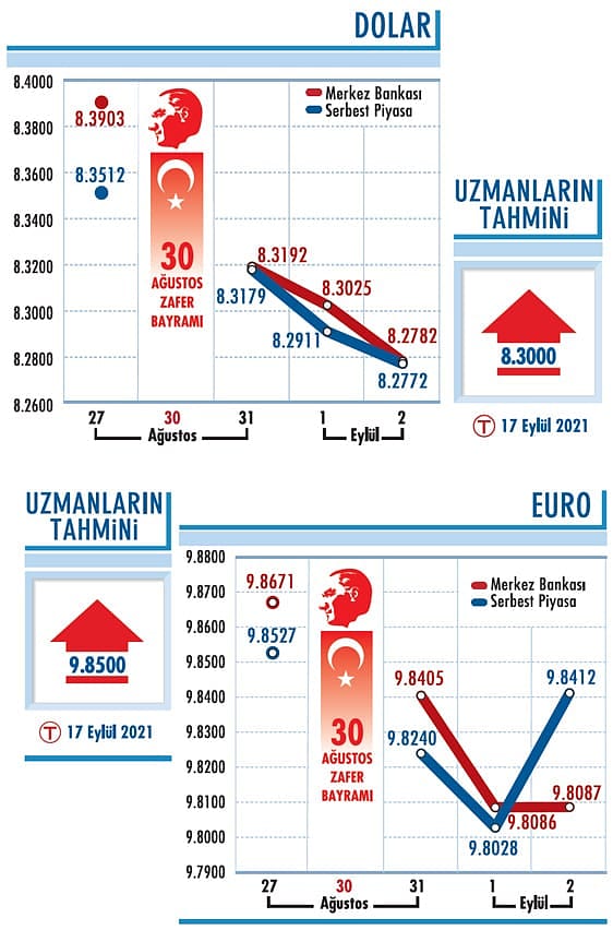 Son dört ayın en düşüğü-0