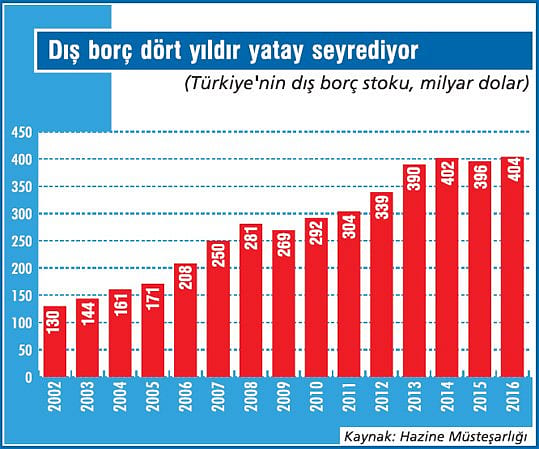 Dış borcumuz 404 milyar dolara çıktı-1