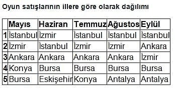 Oyun satışları yüzde 17 düştü-1