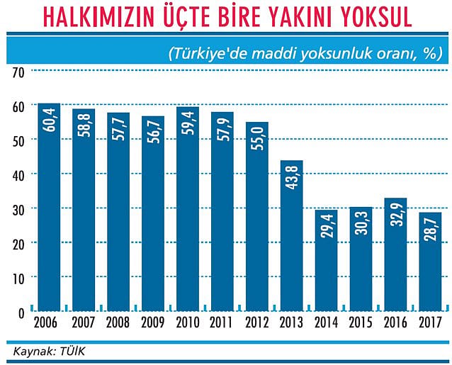 Ekonomideki kriz yoksulluğu arttıracak-1