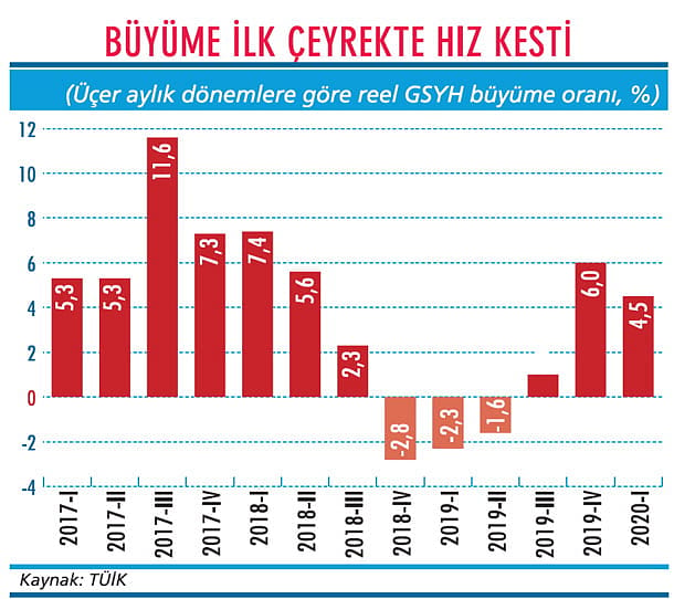 Büyümeye esas darbe ikinci çeyrekte gelecek-1
