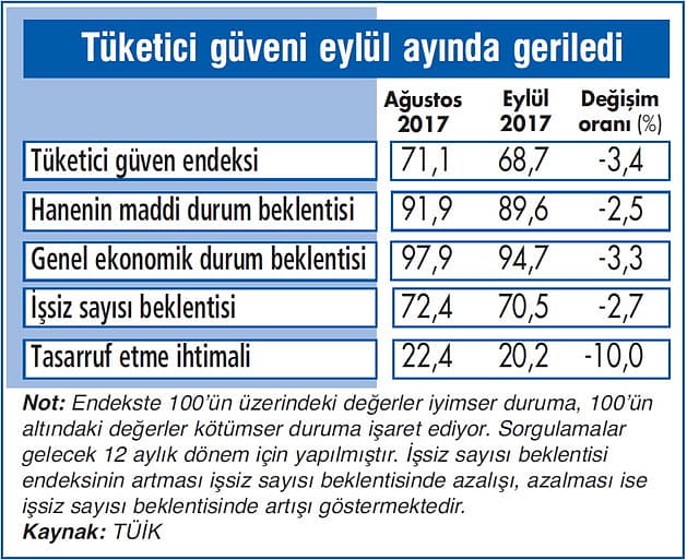 Tüketici güveni yeniden zayıflıyor-1
