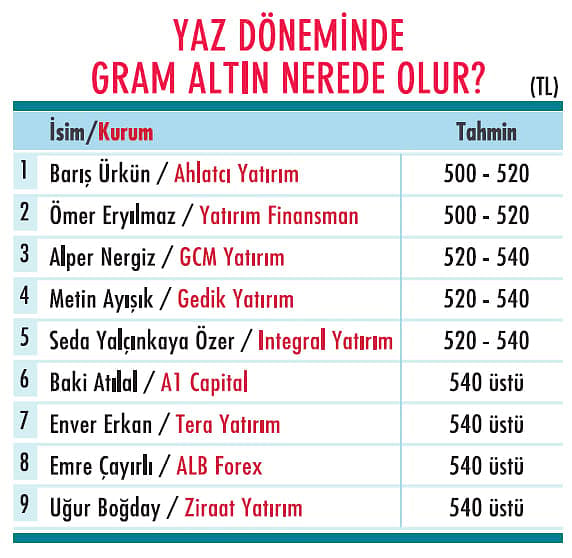 Yaz portföyü nasıl oluşturulur? 10 aracı kurumun yaz önerileri-8