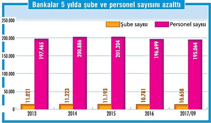 Kredi büyümesinde yavaşlama bekleniyor-0