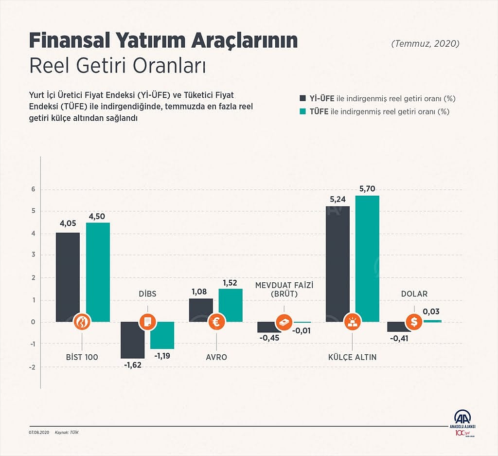 Temmuzda en çok altın kazandırdı-0
