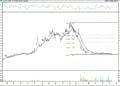 BIST 100 hisselerinin teknik analizi (13.11.2021)-6