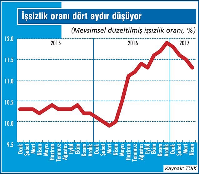 İşsizlik yavaş yavaş düşüyor-1